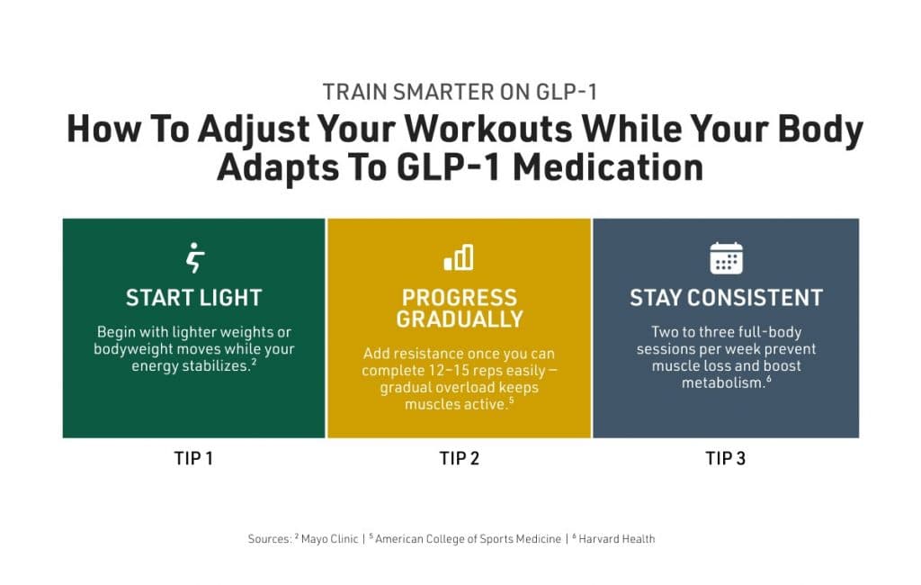 Infographic outlining how to start light, progress gradually, and stay consistent with strength training while adjusting to GLP-1 medication.